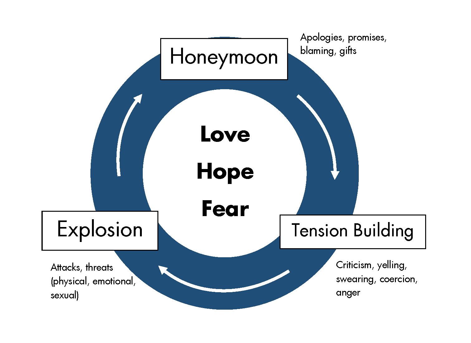 cycle